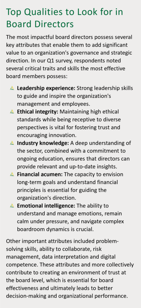 Graphic exploring the Top qualities to Look for in Board Directors: The most impactful board directors possess several key attributes that enable them to add significant value to an organization's governance and strategic direction. In our Q1 survey, respondents noted several critical traits and skills the most effective board members possess:
Leadership experience: Strong leadership skills to guide and inspire the organization's management and employees.
Ethical integrity: Maintaining high ethical standards while being receptive to diverse perspectives is vital for fostering trust and encouraging innovation.
Industry knowledge: A deep understanding of the sector, combined with a commitment to ongoing education, ensures that directors can provide relevant and up-to-date insights.
Financial acumen: The capacity to envision long-term goals and understand financial principles is essential for guiding the organization's direction.
Emotional intelligence: The ability to understand and manage emotions, remain calm under pressure, and navigate complex boardroom dynamics is crucial.
Other important attributes included problem-solving skills, ability to collaborate, risk management, data interpretation and digital competence. These attributes and more collectively contribute to creating an environment of trust at the board level, which is essential for board effectiveness and ultimately leads to better decision-making and organizational performance.