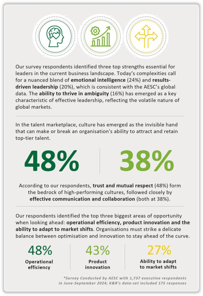 Our survey respondents identified three top strengths essential for leaders in the current business landscape. Today’s complexities call for a nuanced blend of emotional intelligence (24%) and results-driven leadership (20%), which is consistent with the AESC’s global data. The ability to thrive in ambiguity (16%) has emerged as a key characteristic of effective leadership, reflecting the volatile nature of global markets. 

In the talent marketplace, culture has emerged as the invisible hand that can make or break an organization's ability to attract and retain top-tier talent. 

According to our respondents, trust and mutual respect (48%) form the bedrock of high-performing cultures, followed closely by effective communication and collaboration (both at 38%). 

Our respondents identified the top three biggest areas of opportunity when looking ahead: operational efficiency (48%) , product innovation (43%) and the ability to adapt to market shifts (27%). Organizations must strike a delicate balance between optimization and innovation to stay ahead of the curve.

*Survey Conducted by AESC with 1,737 executive respondents in June-September 2024; K&R’s data-set included 175 responses 