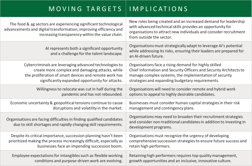 Moving Target #1: The food & ag sectors are experiencing significant technological advancements and digital transformation, improving efficiency and increasing transparency within the value chain. 

Implication #1: New roles being created and an increased demand for leadership with advanced technical skills provides an opportunity for organizations to attract new individuals and consider recruitment from outside the sector. 

Moving Target #2: AI represents both a significant opportunity and a challenge for the talent landscape.

Implication #2: Organizations must strategically adapt to leverage AI's potential while addressing its risks, ensuring their leaders are prepared for an AI-driven future.

Moving Target #3: Cybercriminals are leveraging advanced technologies to create more complex and damaging attacks, while the proliferation of smart devices and remote work has significantly expanded opportunity for attacks.

Implication #3: Organizations face a rising demand for highly skilled Chief Information and Security Officers and Security Architects to manage complex systems, the implementation of security strategies and expanding budgetary requirements.

Moving Target #4: Willingness to relocate was cut in half during the pandemic and has not rebounded.

Implication #4: Organizations will need to consider remote and hybrid work options to appeal to highly desirable candidates.

Moving Target #5: Economic uncertainty & geopolitical tensions continue to cause disruptions and volatility in the market.

Implication #5: Businesses must consider human capital strategies in their risk management and contingency plans.

Moving Target #6: Organizations are facing difficulties in finding qualified candidates due to skill shortages and rapidly changing skill requirements.

Implication #6: Organizations may need to broaden their recruitment strategies and consider non-traditional candidates in addition to investing in  development programs.

Moving Target #7: Despite its critical importance, succession planning hasn’t been prioritized making the process increasingly difficult, especially as businesses face an impending succession boom.

Implication #7: Organizations must recognize the urgency of developing comprehensive succession strategies to ensure future success and retain high performers.

Moving Target #8: Employee expectations for intangibles such as flexible working conditions and purpose-driven work are evolving. 

Implication #8: Retaining high performers requires top quality management, growth opportunities and an inclusive, innovative culture.